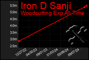 Total Graph of Iron D Sanji