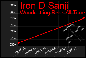 Total Graph of Iron D Sanji