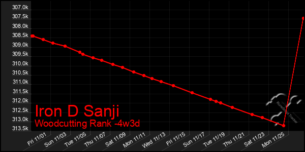 Last 31 Days Graph of Iron D Sanji