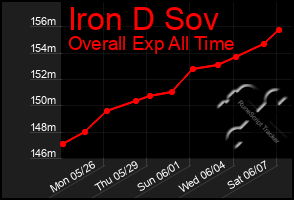 Total Graph of Iron D Sov