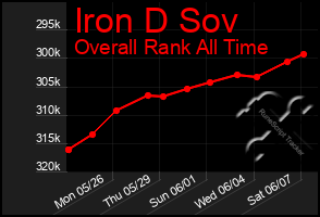 Total Graph of Iron D Sov