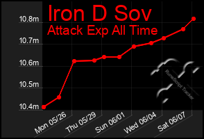 Total Graph of Iron D Sov