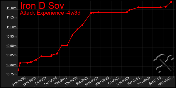 Last 31 Days Graph of Iron D Sov
