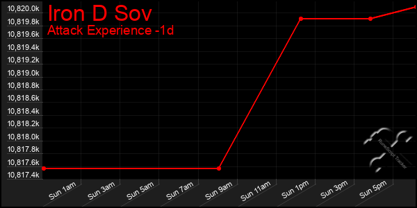 Last 24 Hours Graph of Iron D Sov