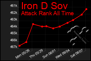 Total Graph of Iron D Sov