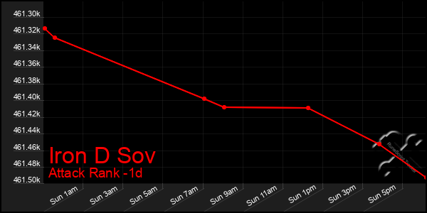 Last 24 Hours Graph of Iron D Sov