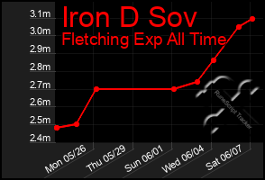 Total Graph of Iron D Sov