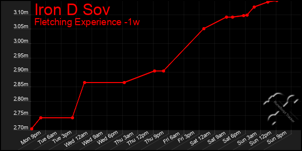 Last 7 Days Graph of Iron D Sov