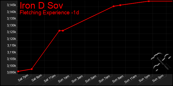 Last 24 Hours Graph of Iron D Sov