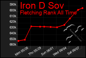 Total Graph of Iron D Sov