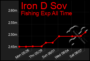 Total Graph of Iron D Sov