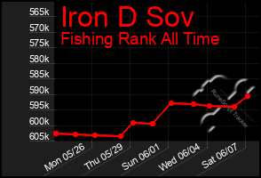 Total Graph of Iron D Sov