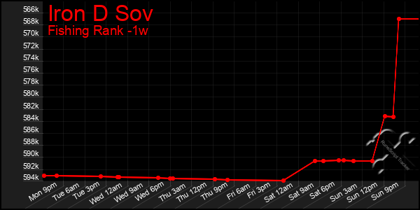 Last 7 Days Graph of Iron D Sov