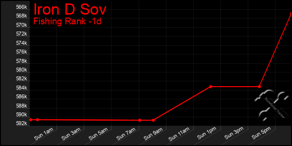 Last 24 Hours Graph of Iron D Sov