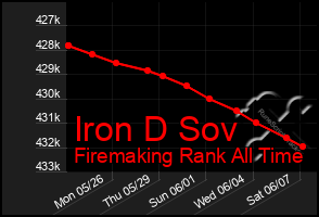 Total Graph of Iron D Sov