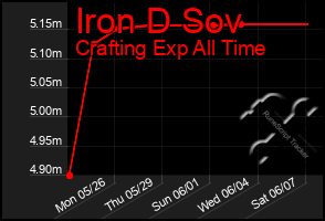 Total Graph of Iron D Sov