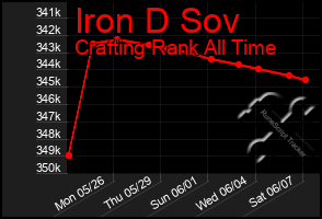 Total Graph of Iron D Sov