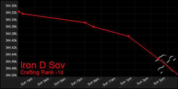 Last 24 Hours Graph of Iron D Sov