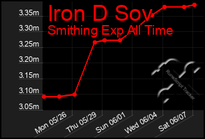 Total Graph of Iron D Sov