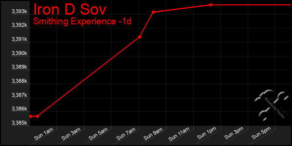 Last 24 Hours Graph of Iron D Sov