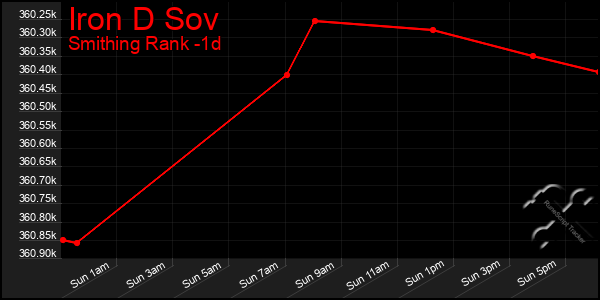Last 24 Hours Graph of Iron D Sov
