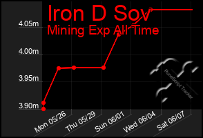Total Graph of Iron D Sov