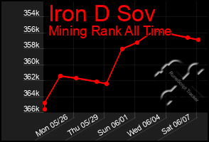 Total Graph of Iron D Sov