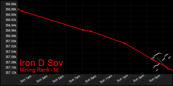 Last 24 Hours Graph of Iron D Sov