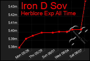 Total Graph of Iron D Sov