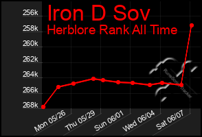 Total Graph of Iron D Sov