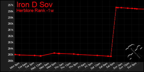 Last 7 Days Graph of Iron D Sov