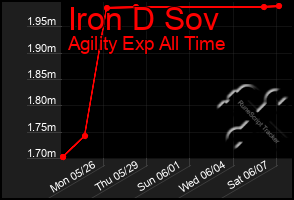 Total Graph of Iron D Sov