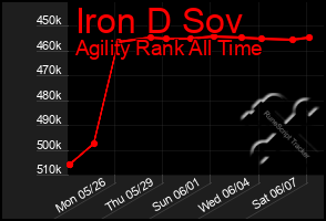 Total Graph of Iron D Sov