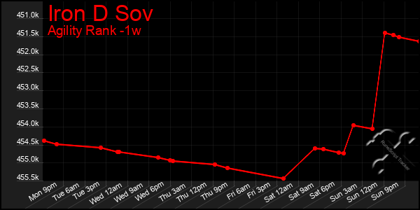 Last 7 Days Graph of Iron D Sov