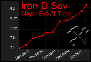 Total Graph of Iron D Sov