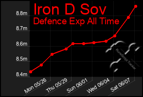 Total Graph of Iron D Sov