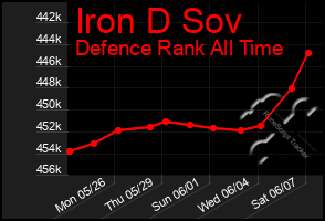 Total Graph of Iron D Sov