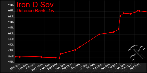 Last 7 Days Graph of Iron D Sov