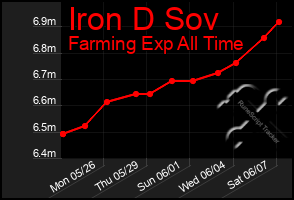 Total Graph of Iron D Sov