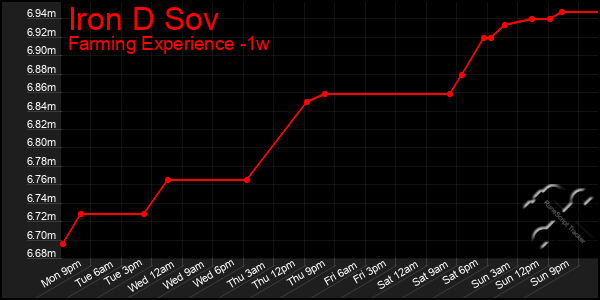 Last 7 Days Graph of Iron D Sov
