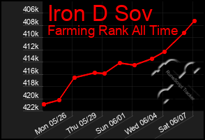Total Graph of Iron D Sov