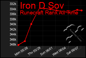 Total Graph of Iron D Sov