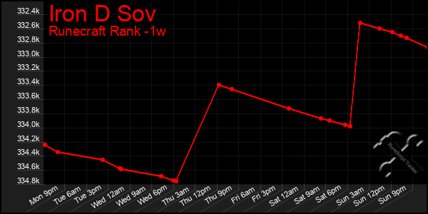 Last 7 Days Graph of Iron D Sov