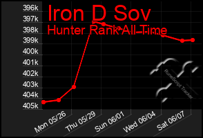 Total Graph of Iron D Sov