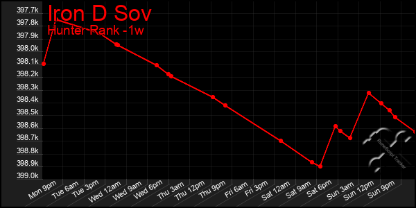 Last 7 Days Graph of Iron D Sov