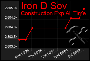 Total Graph of Iron D Sov