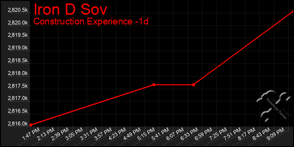 Last 24 Hours Graph of Iron D Sov