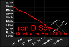 Total Graph of Iron D Sov