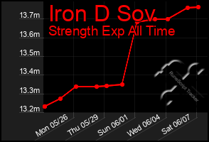 Total Graph of Iron D Sov