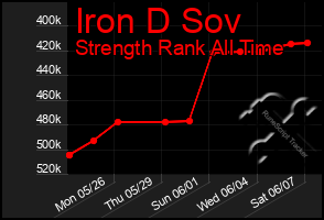 Total Graph of Iron D Sov